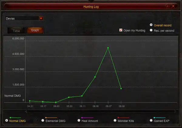 Hunting Log Graph